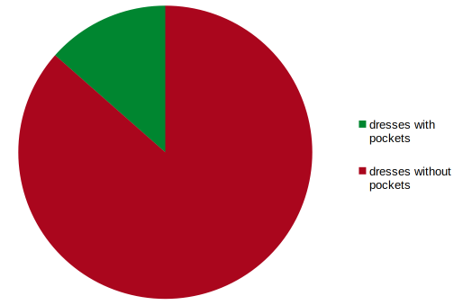 A chart of dress pockets to no pockets