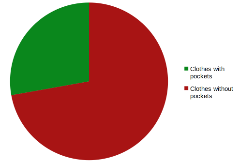 A chart of total pockets to no pockets