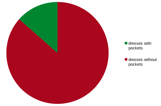 a dresses with pockets  vs non pockets pie chart